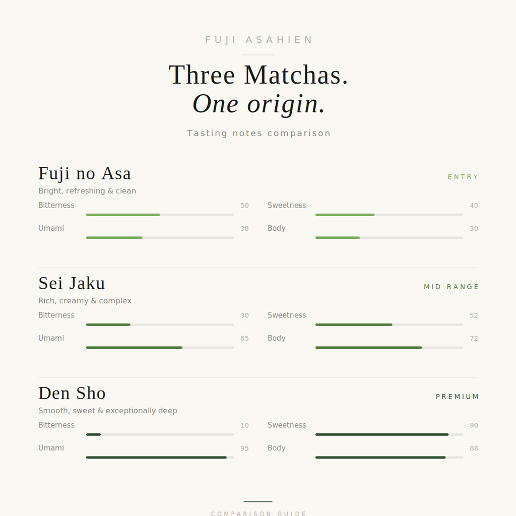 Side-by-side comparison of Fuji Asahien matcha grades — Fuji-no-Asa (Standard), Sei-Jaku (Premium), and Den-sho (Superior) — showing differences in color and fineness