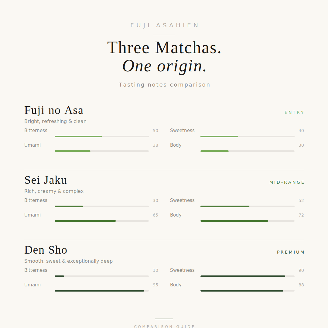 Side-by-side comparison of Fuji Asahien matcha grades — Fuji-no-Asa (Standard), Sei-Jaku (Premium), and Den-sho (Superior) — showing differences in color and fineness
