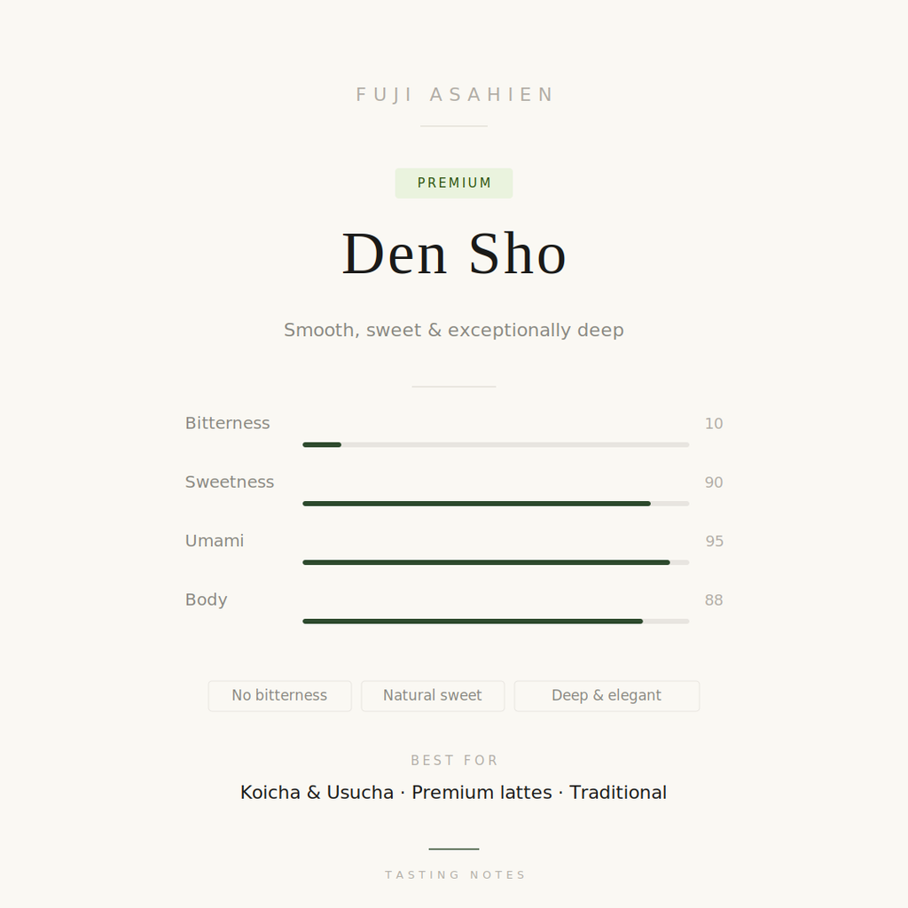 Taste profile chart of Matcha Den-sho Superior Grade, illustrating its maximum umami and sweetness ratings with minimal bitterness