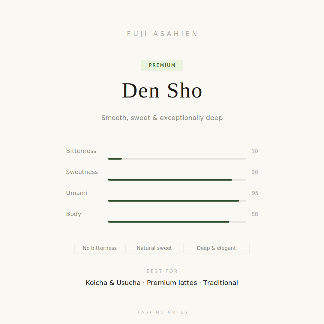 Taste profile chart of Matcha Den-sho Superior Grade, illustrating its maximum umami and sweetness ratings with minimal bitterness